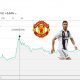 Manchester United Gains $300m In Share Value After Ronaldo