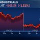 Dow drops 540 points, Nasdaq falls 2.6% as 10-year yield rises to 2-year high