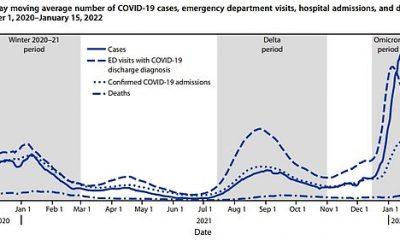 CDC researchers found that despite large surges in cases and hospitalizations during the Omicron Covid wave when compared to last winter