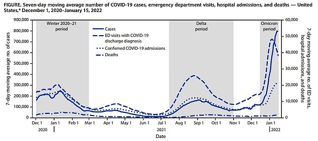 CDC researchers found that despite large surges in cases and hospitalizations during the Omicron Covid wave when compared to last winter