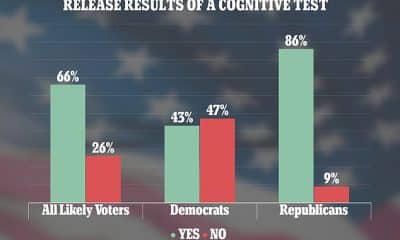 A new poll shows that 66% of likely voters want to see President Joe Biden take a cognitive test and release the results to prove he is mentally fit for office – 43% of Democrats feel the same and 86% of Republicans